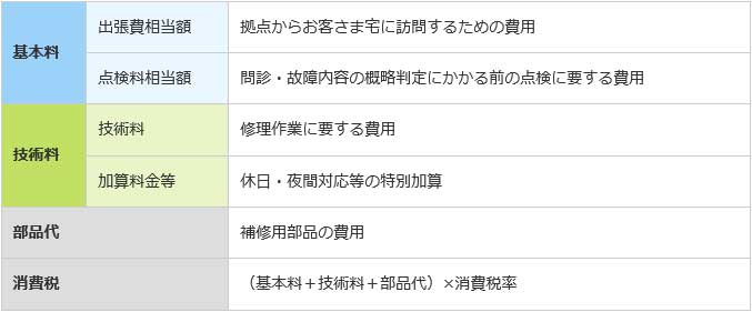 故障費用について